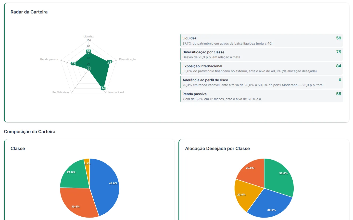 Radar da Carteira com as notas de liquidez, diversificação, exposição internacional, aderência ao perfil de risco e renda passiva, acima dos gráficos de composição por classe