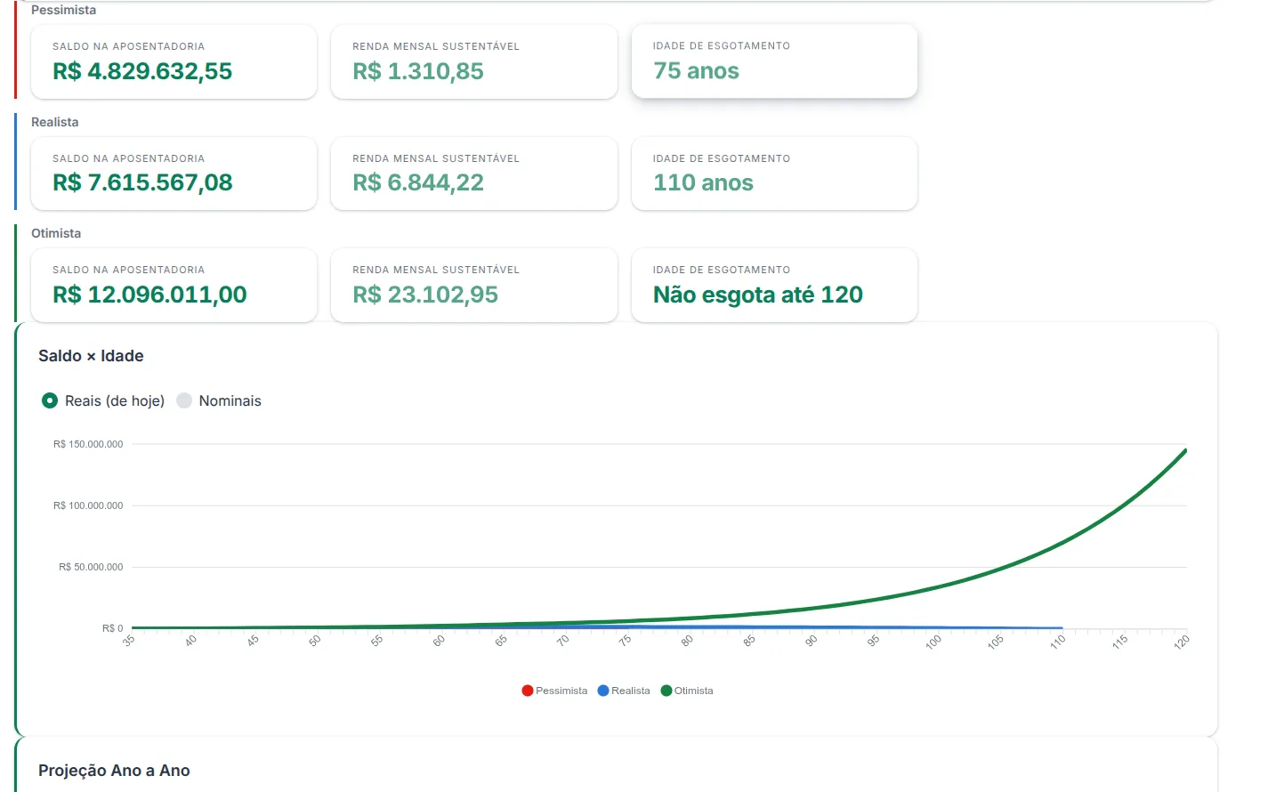 Simulador de Aposentadoria com saldo na aposentadoria, renda mensal sustentável e idade de esgotamento em três cenários, e o gráfico de saldo por idade