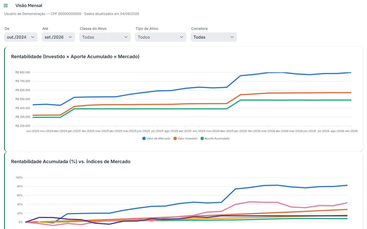 Visão Mensal com o gráfico de valor de mercado, valor investido e aporte acumulado e o gráfico de rentabilidade acumulada comparada a índices de mercado