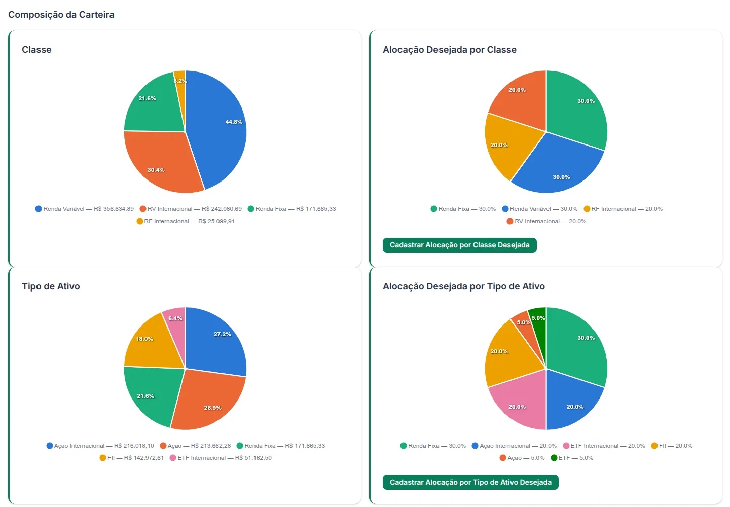 Gráficos de composição da carteira por classe e por tipo de ativo, ao lado da alocação desejada para cada um