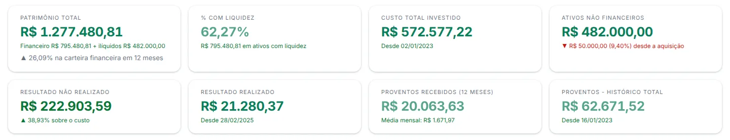 Indicadores da tela Meu Patrimônio: patrimônio total de R$ 1.277.480,81, 62,27% com liquidez e R$ 482.000,00 em ativos não financeiros