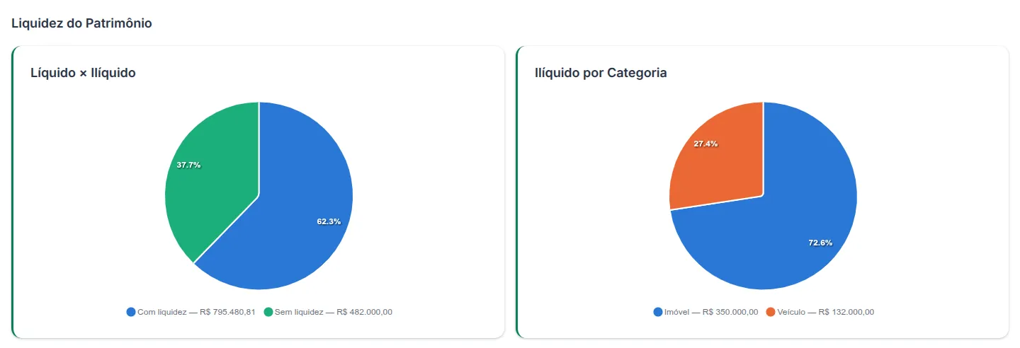 Gráficos de liquidez do patrimônio: 62,3% com liquidez e 37,7% sem liquidez; dos bens sem liquidez, 72,6% em imóvel e 27,4% em veículo